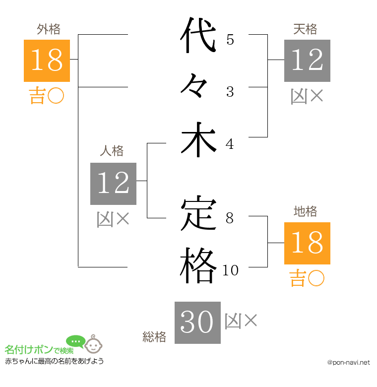 代々木 定格さんの姓名判断結果