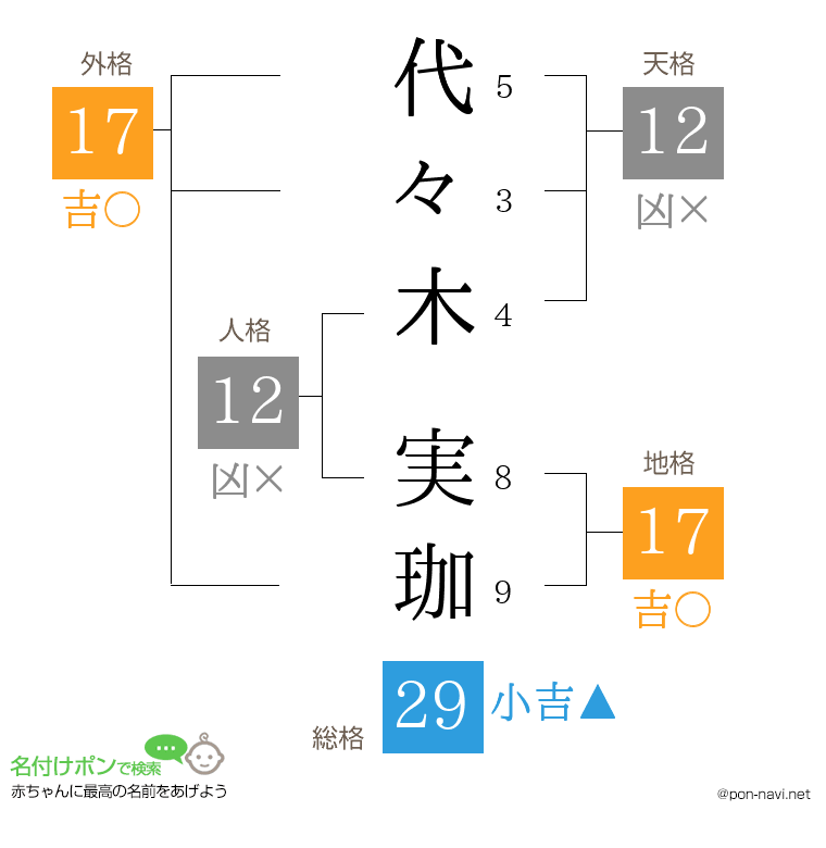 代々木 実珈さんの姓名判断結果