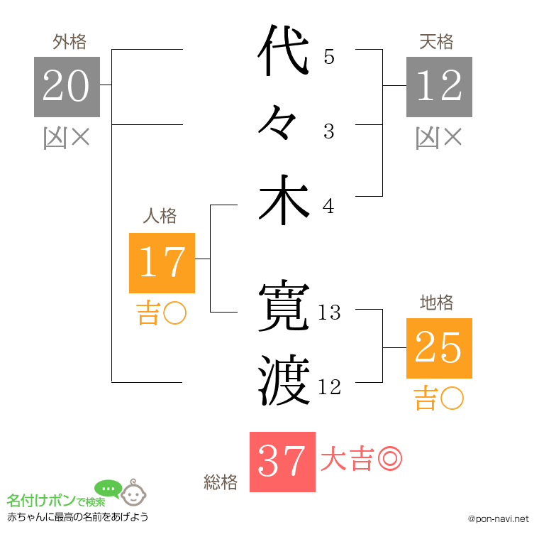 代々木 寛渡さんの姓名判断結果