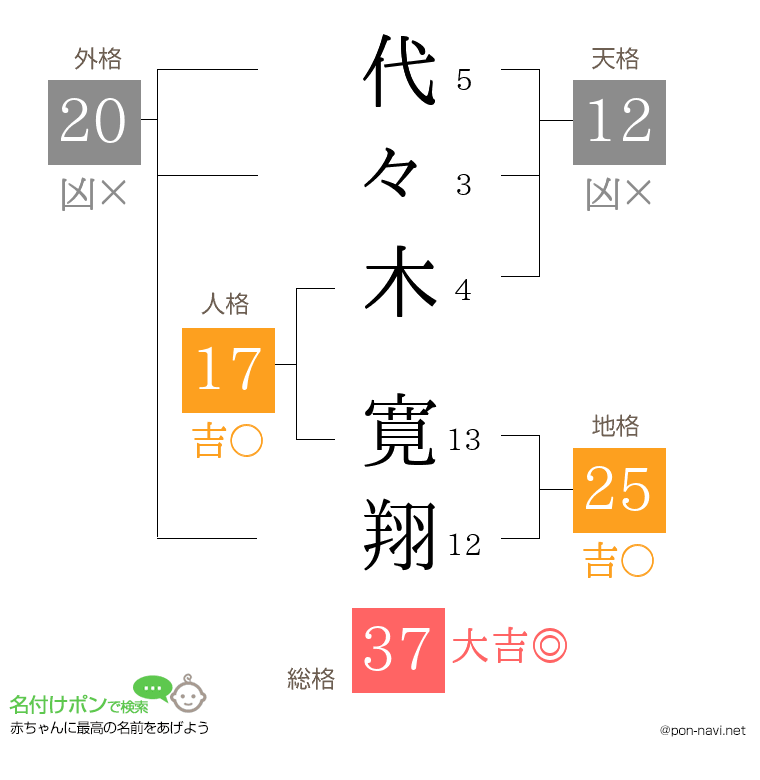 代々木 寛翔さんの姓名判断結果