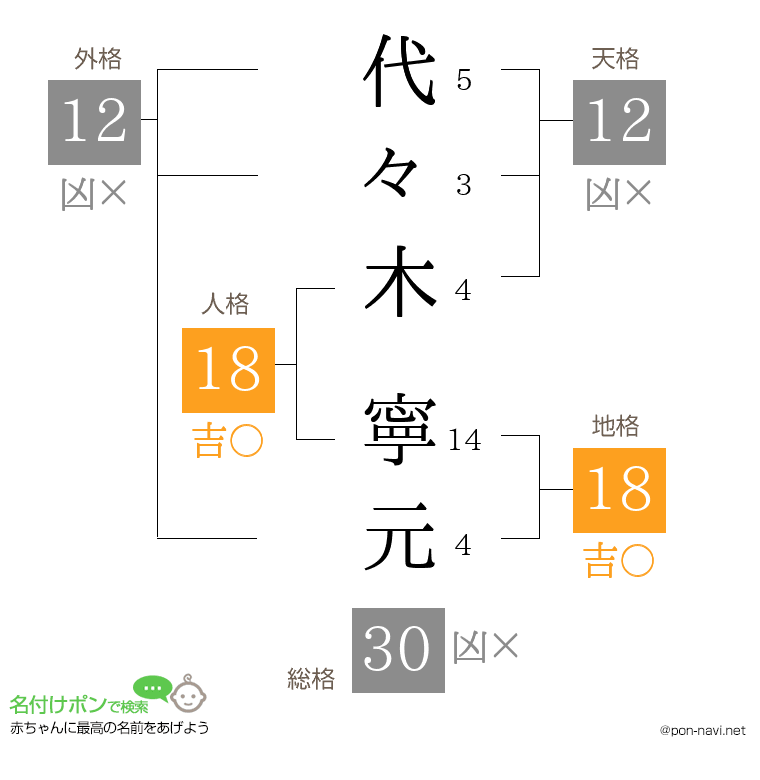 代々木 寧元さんの姓名判断結果