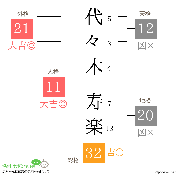 代々木 寿楽さんの姓名判断結果