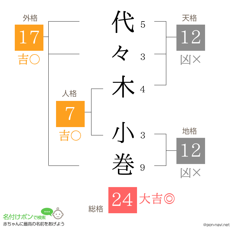 代々木 小巻さんの姓名判断結果