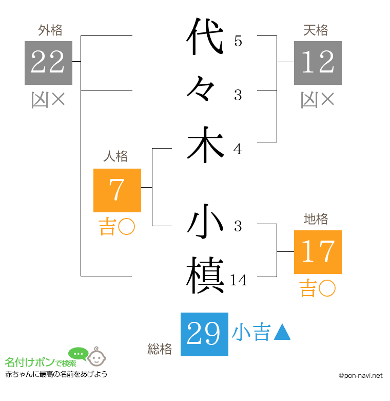 代々木 小槙さんの姓名判断結果