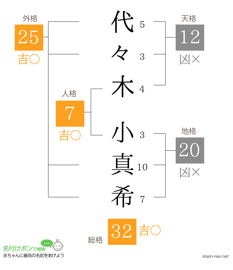 代々木 小真希さんの姓名判断結果
