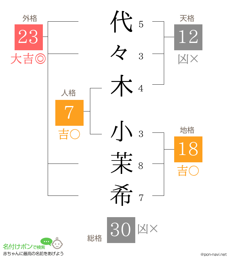 代々木 小茉希さんの姓名判断結果
