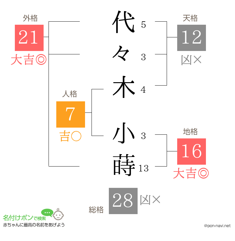 代々木 小蒔さんの姓名判断結果
