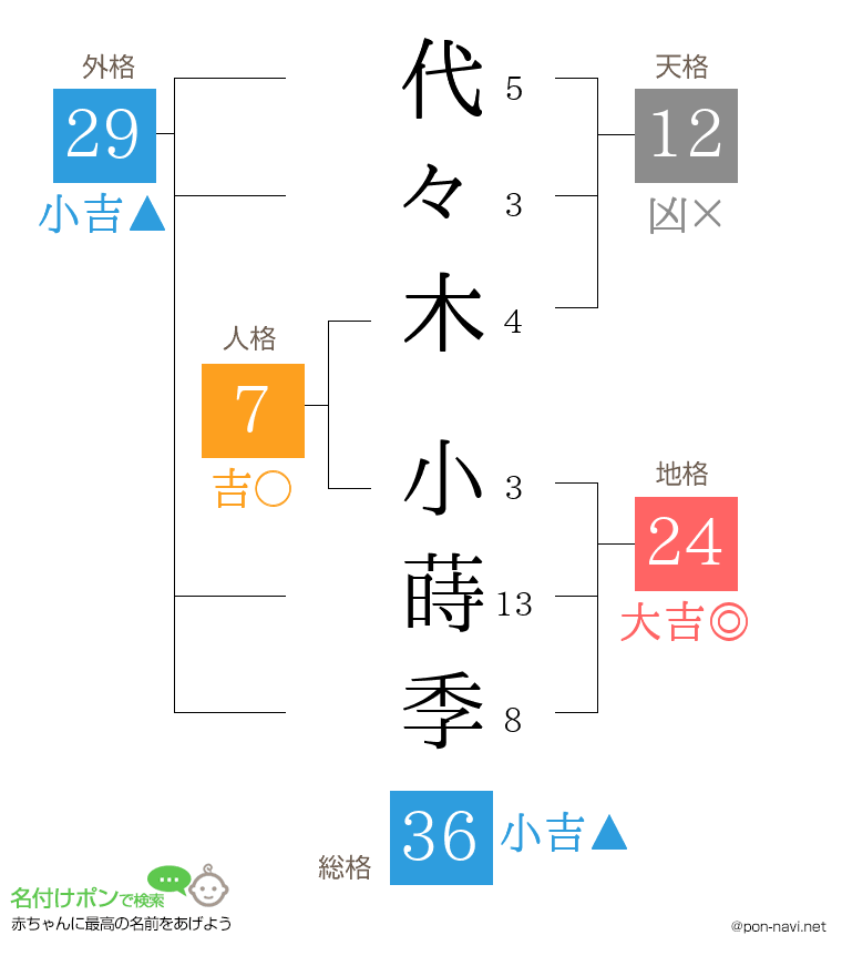 代々木 小蒔季さんの姓名判断結果