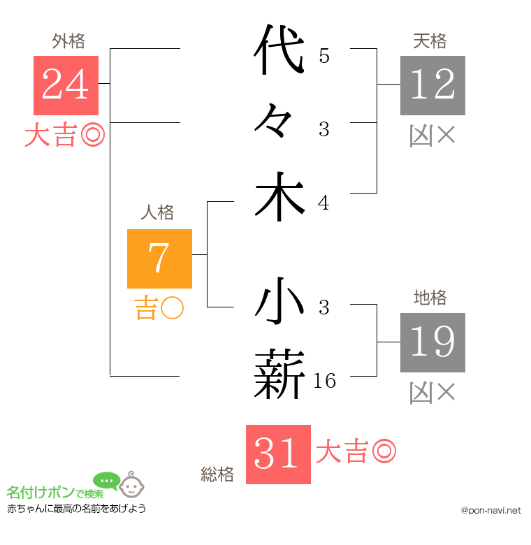 代々木 小薪さんの姓名判断結果