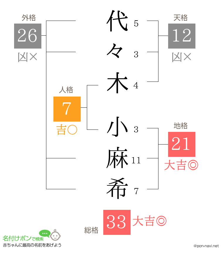 代々木 小麻希さんの姓名判断結果