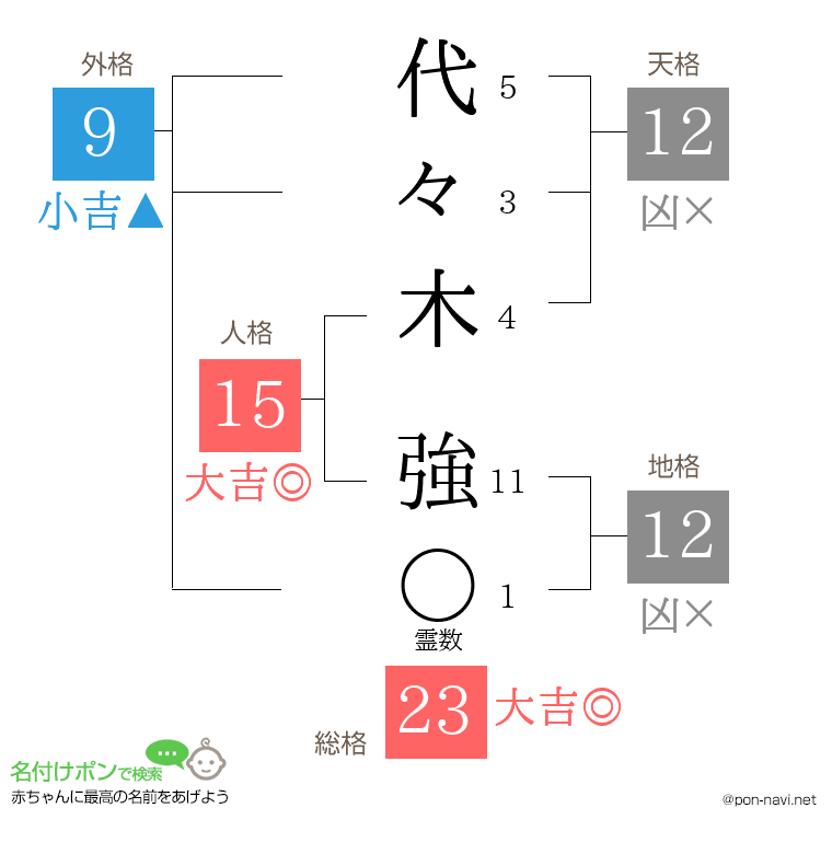 代々木 強さんの姓名判断結果