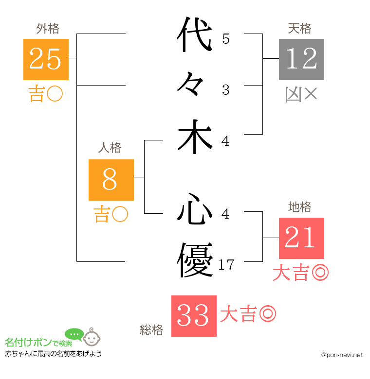 代々木 心優さんの姓名判断結果