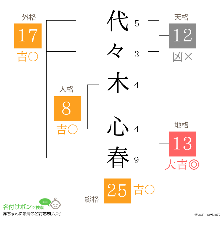 代々木 心春さんの姓名判断結果