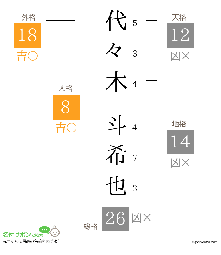 代々木 斗希也さんの姓名判断結果