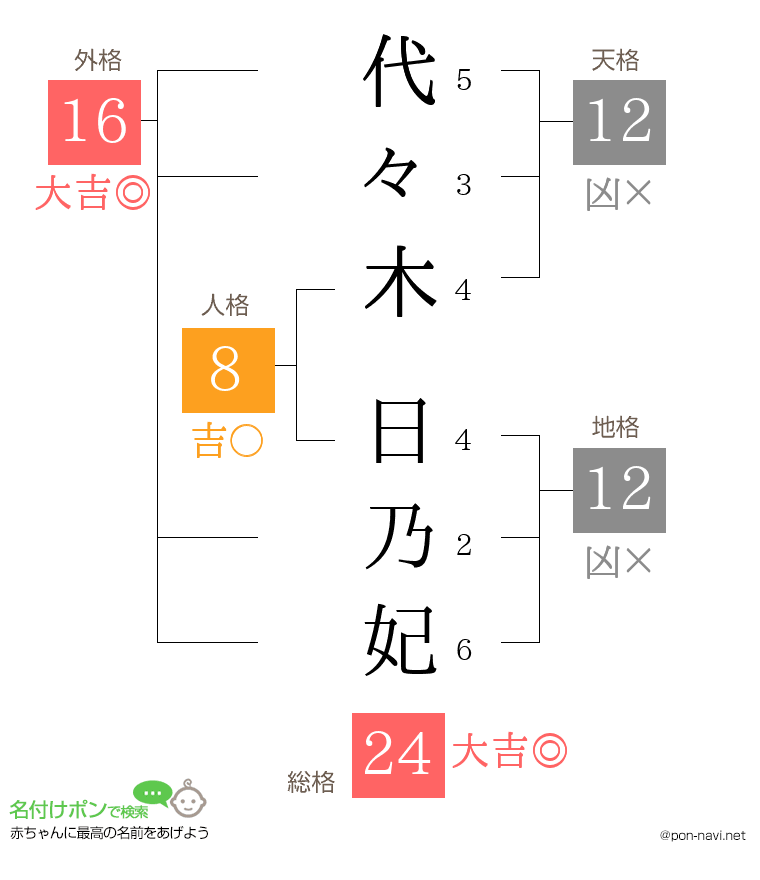 代々木 日乃妃さんの姓名判断結果