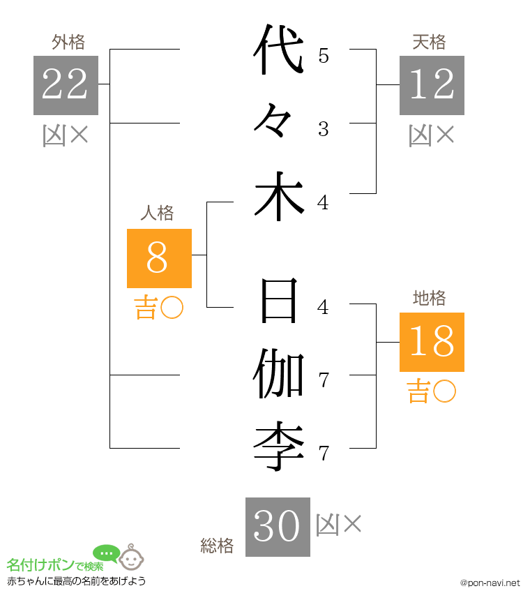 代々木 日伽李さんの姓名判断結果