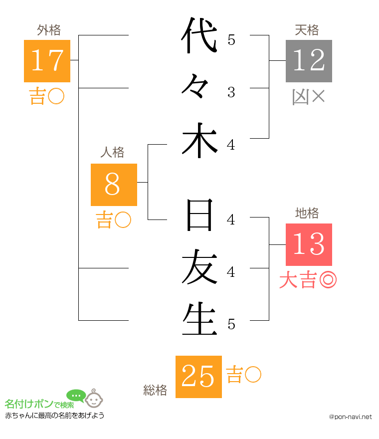 代々木 日友生さんの姓名判断結果