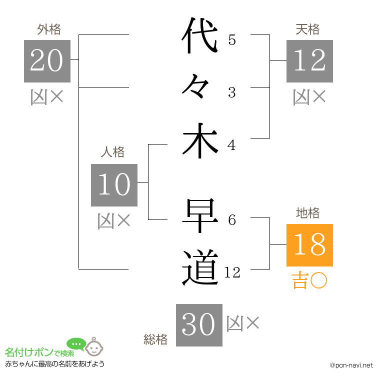 代々木 早道さんの姓名判断結果
