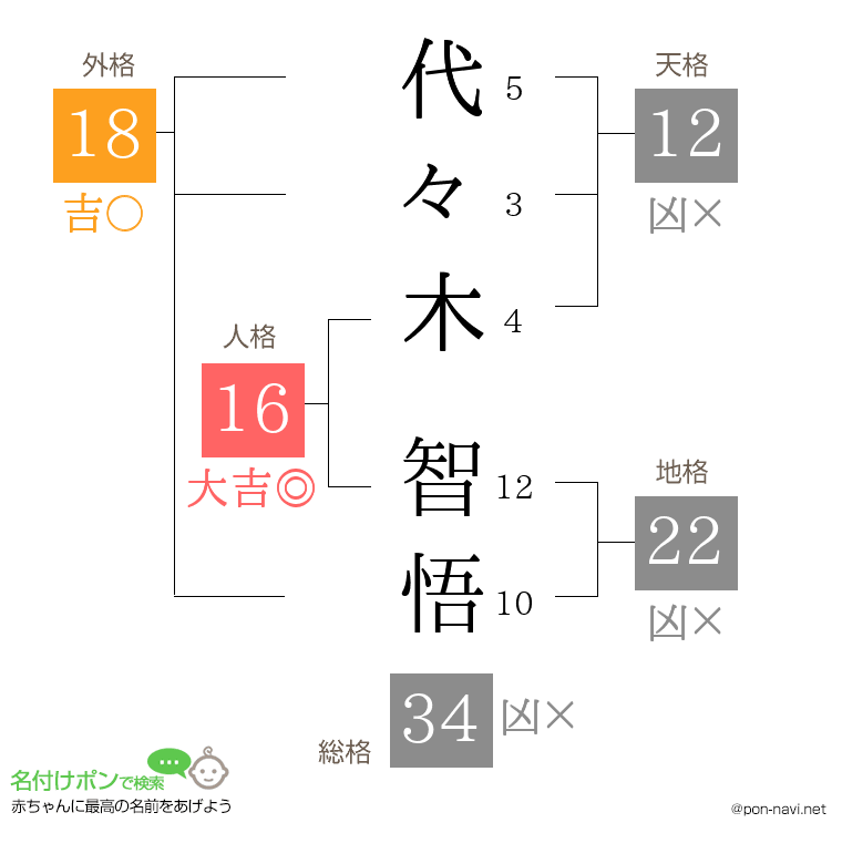 代々木 智悟さんの姓名判断結果