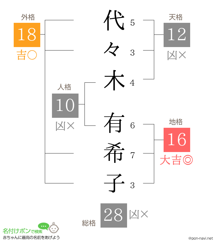 代々木 有希子さんの姓名判断結果