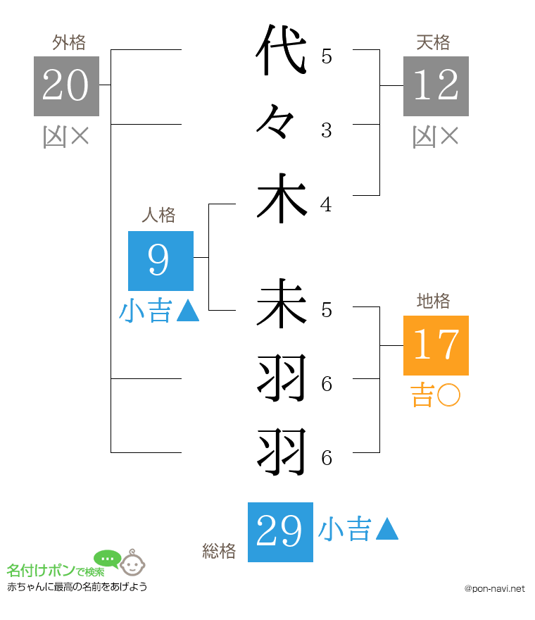 代々木 未羽羽さんの姓名判断結果