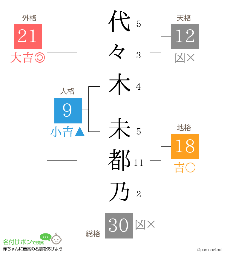 代々木 未都乃さんの姓名判断結果