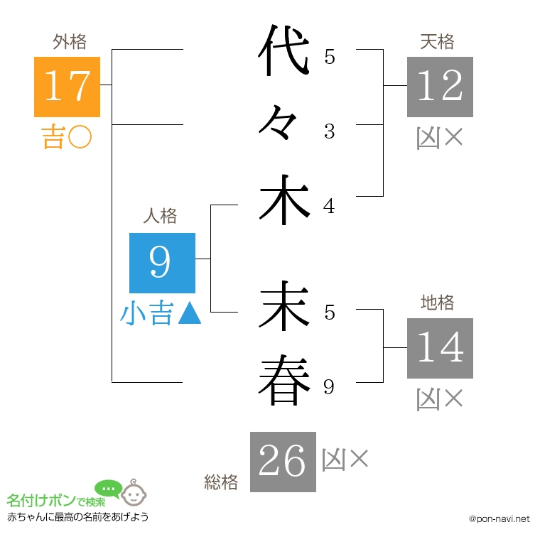 代々木 末春さんの姓名判断結果
