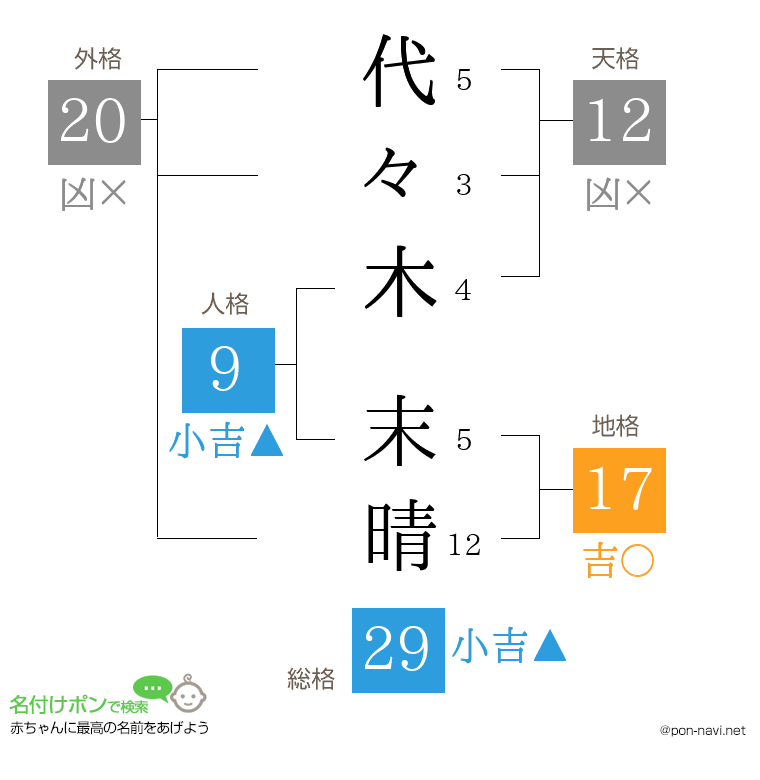 代々木 末晴さんの姓名判断結果