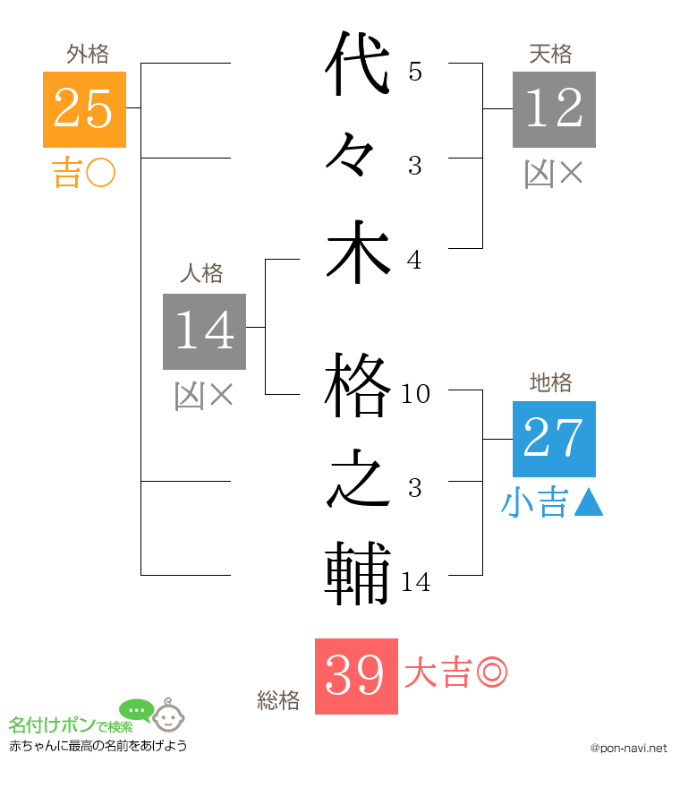 代々木 格之輔さんの姓名判断結果