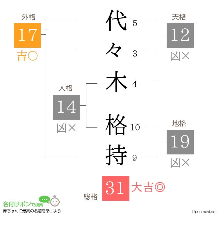 代々木 格持さんの姓名判断結果