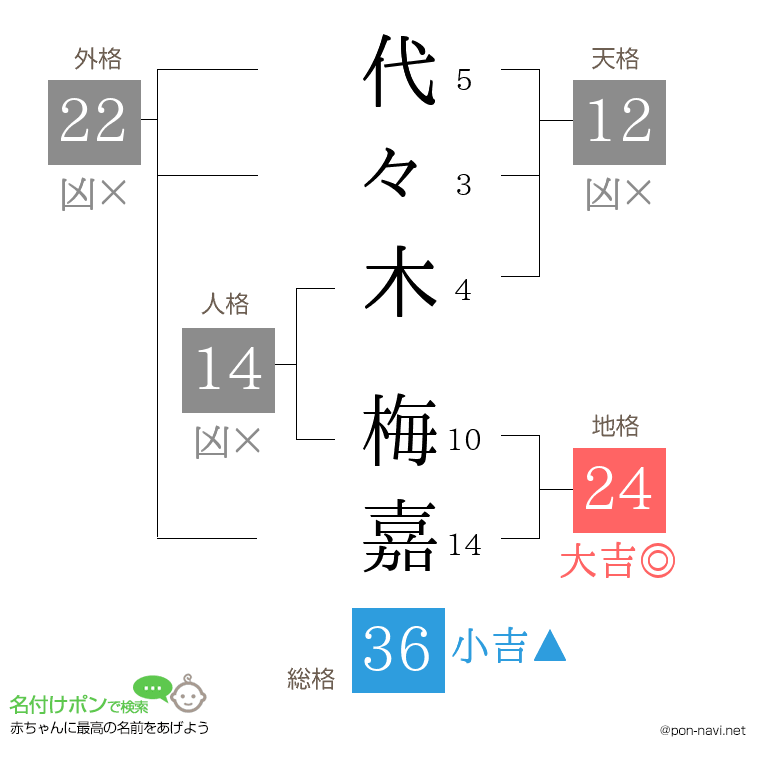 代々木 梅嘉さんの姓名判断結果