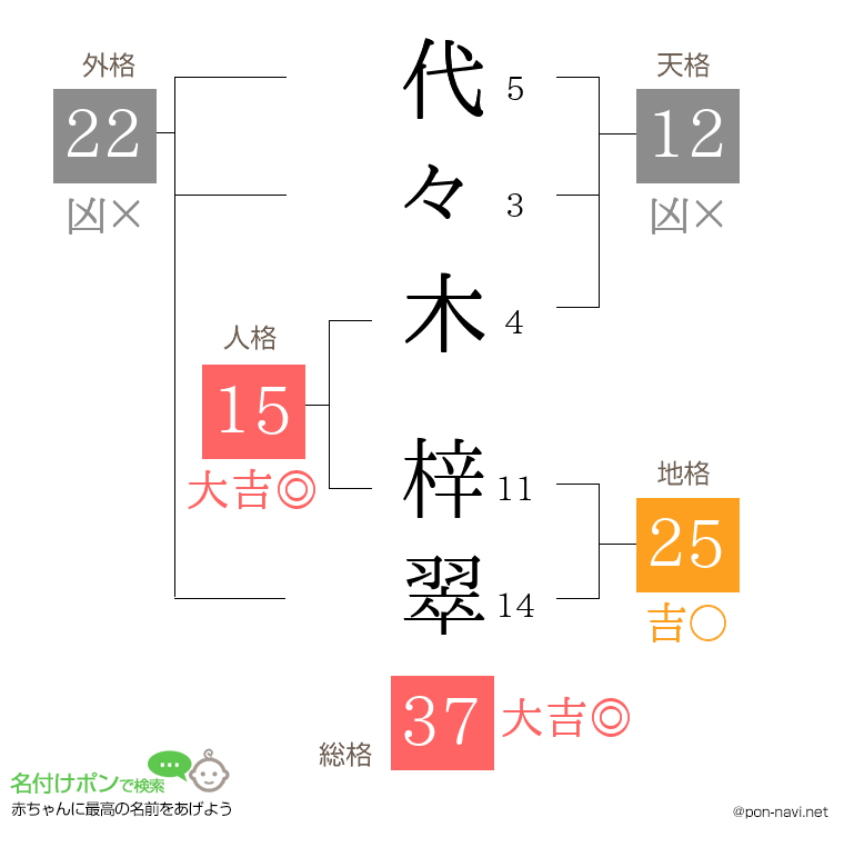 代々木 梓翠さんの姓名判断結果