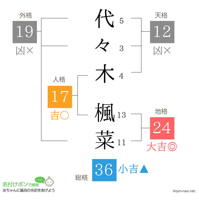 代々木 楓菜さんの姓名判断結果