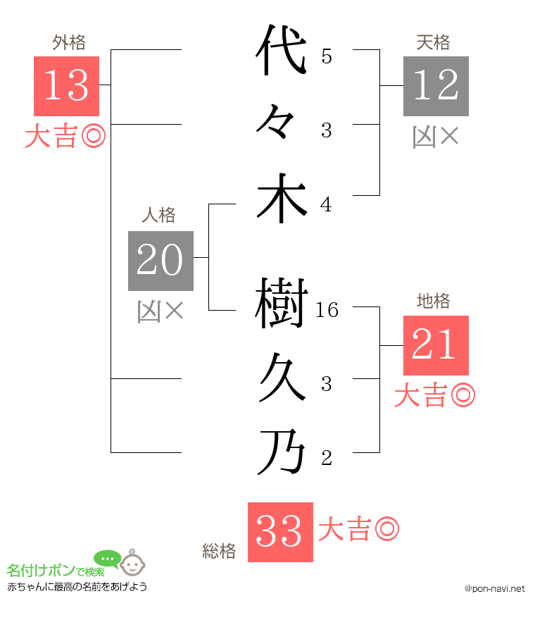代々木 樹久乃さんの姓名判断結果