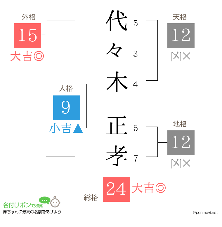 代々木 正孝さんの姓名判断結果