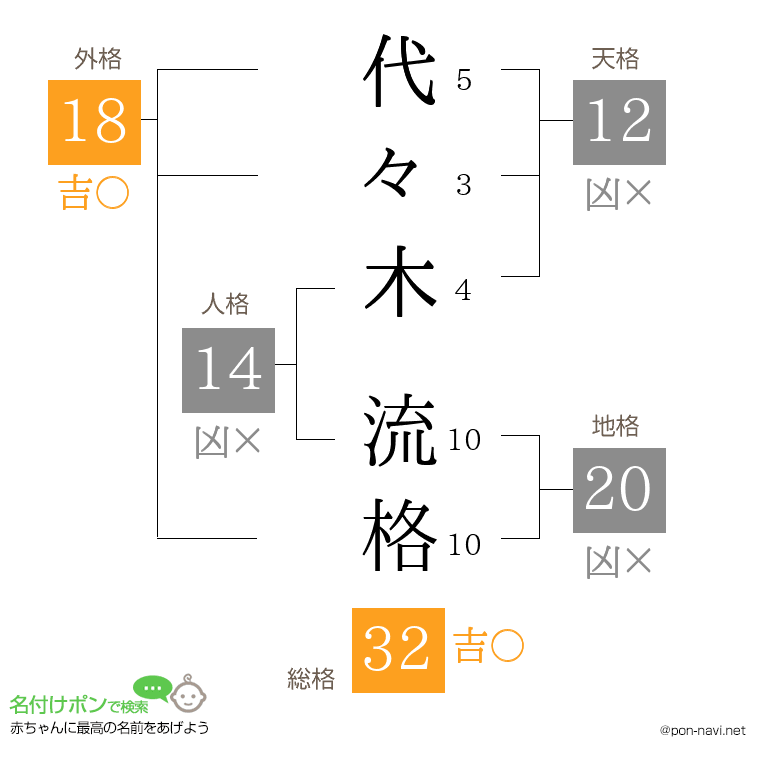 代々木 流格さんの姓名判断結果
