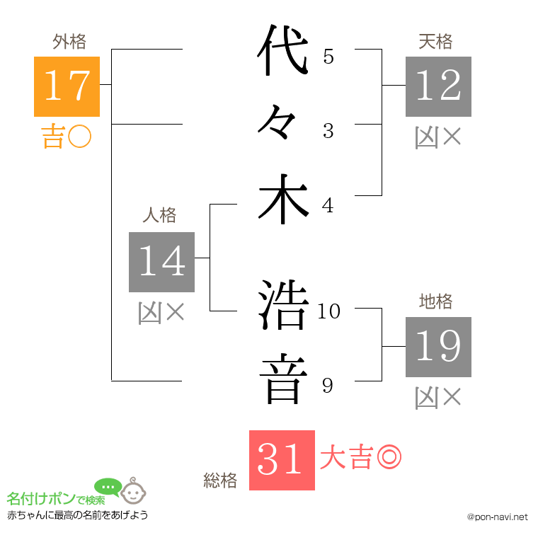 代々木 浩音さんの姓名判断結果