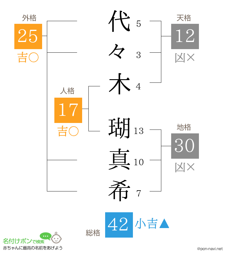 代々木 瑚真希さんの姓名判断結果