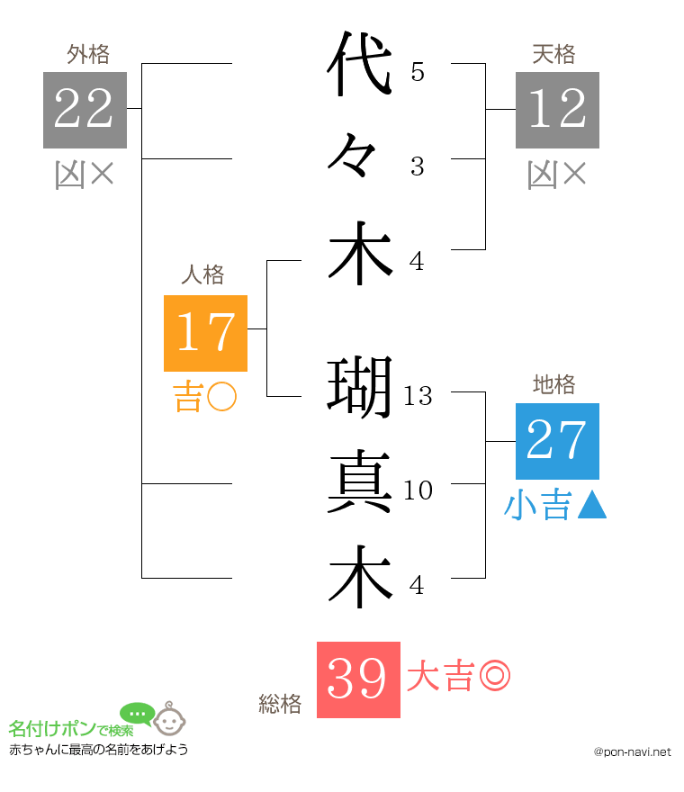 代々木 瑚真木さんの姓名判断結果