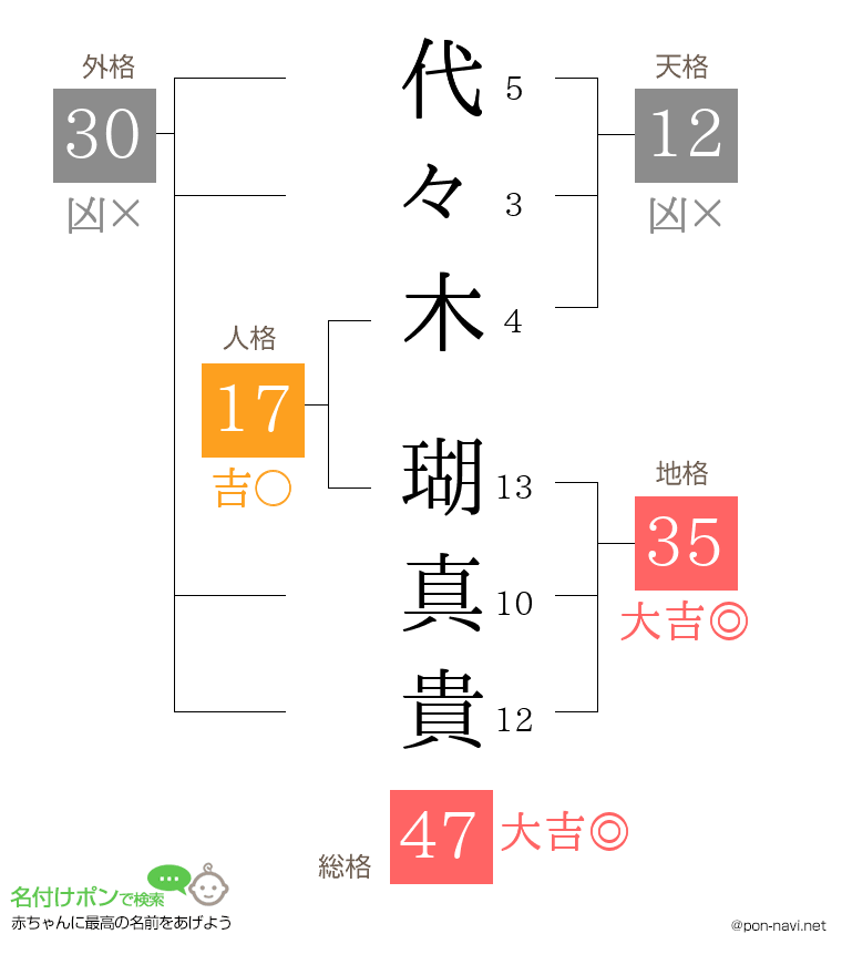 代々木 瑚真貴さんの姓名判断結果