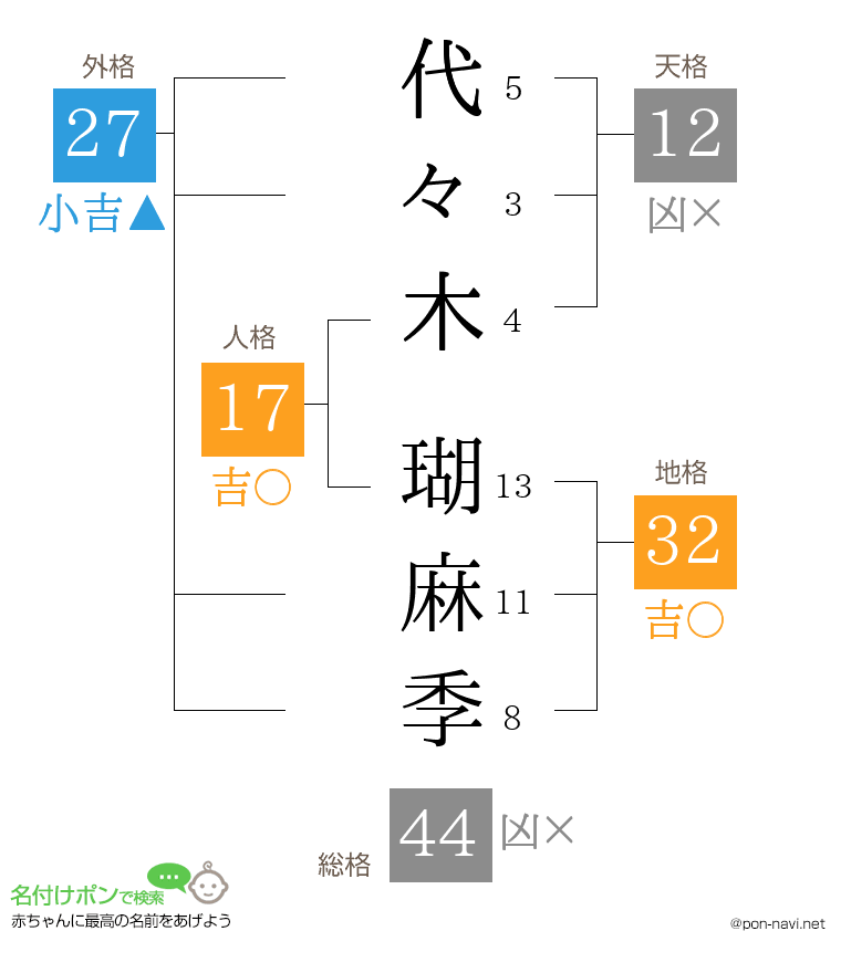 代々木 瑚麻季さんの姓名判断結果