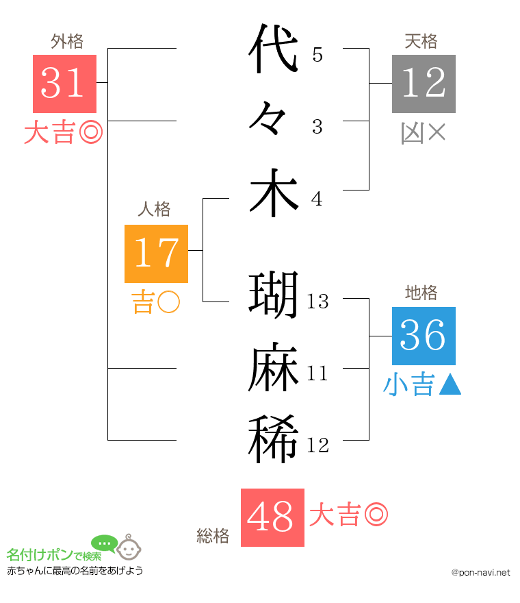 代々木 瑚麻稀さんの姓名判断結果