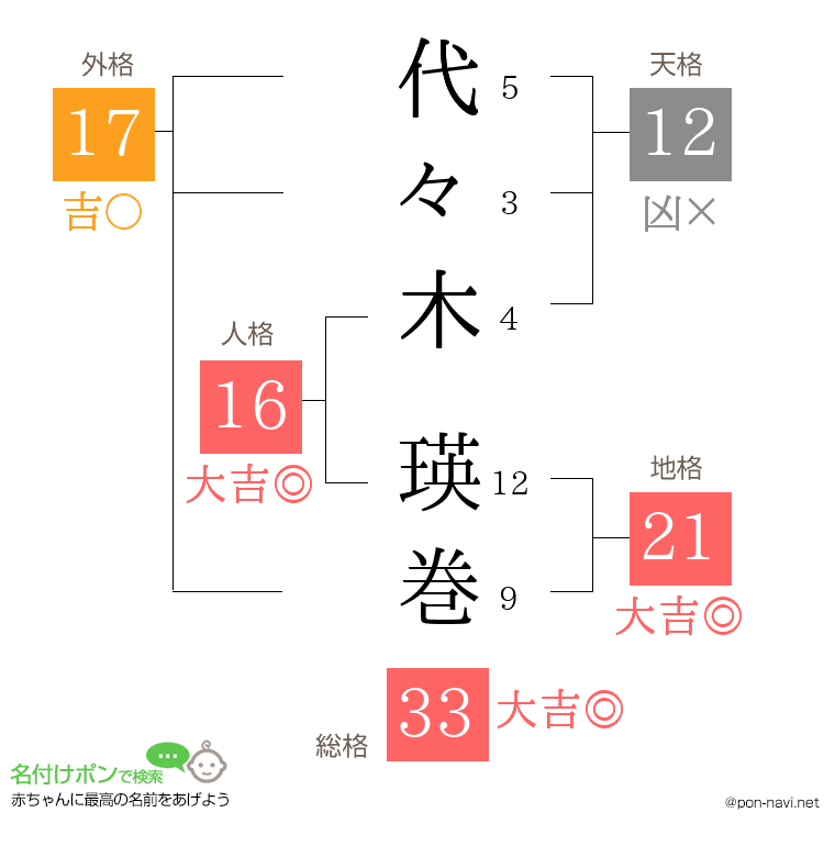 代々木 瑛巻さんの姓名判断結果