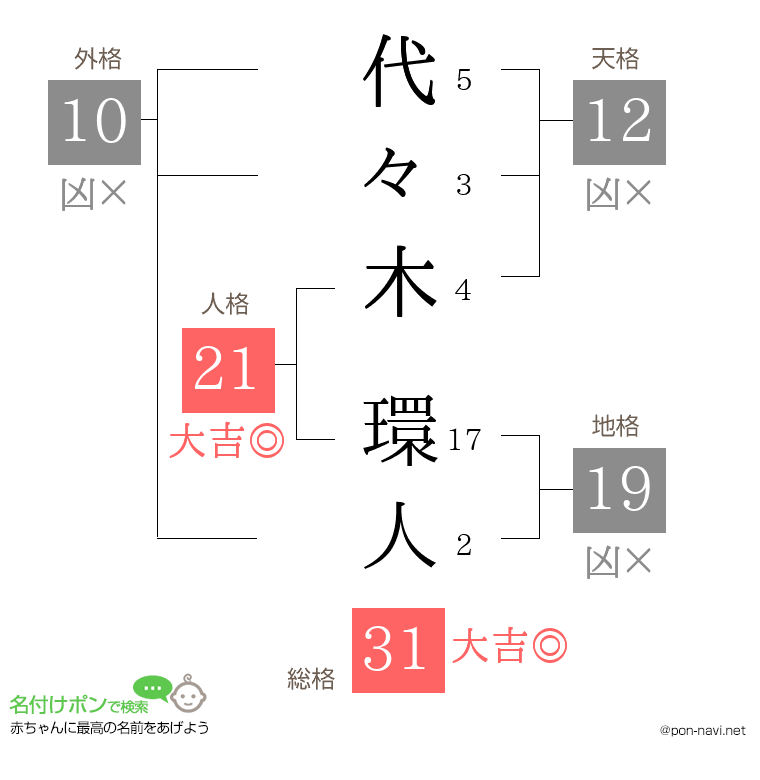 代々木 環人さんの姓名判断結果