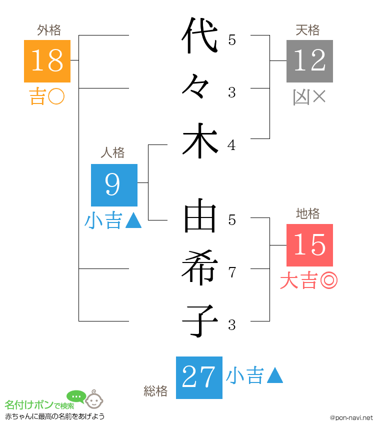 代々木 由希子さんの姓名判断結果