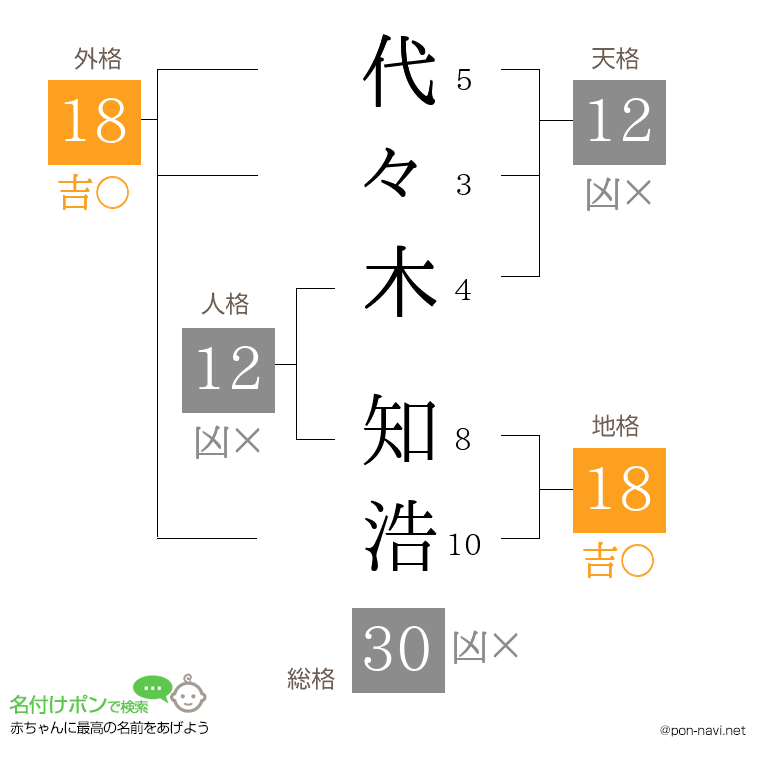 代々木 知浩さんの姓名判断結果