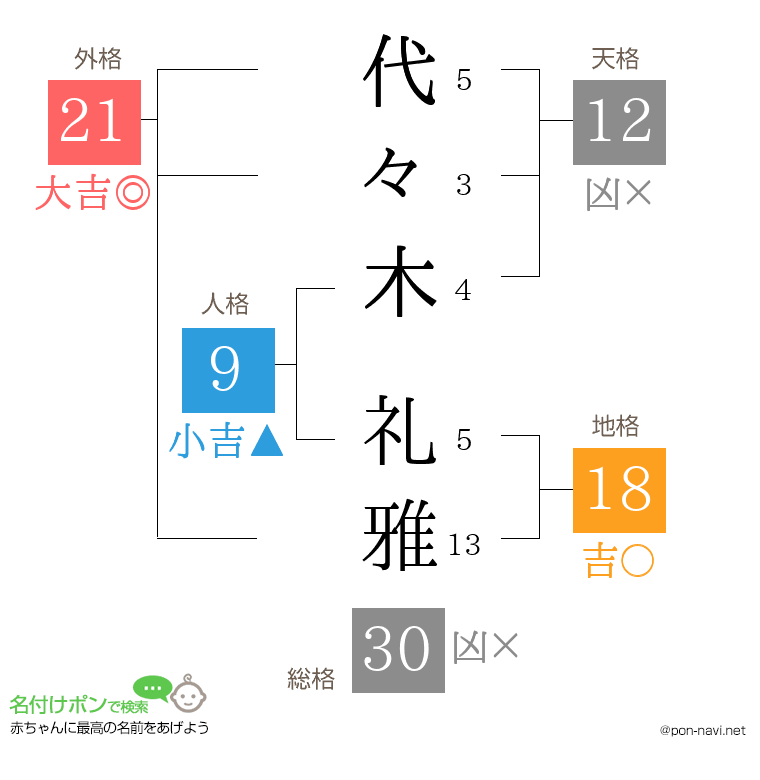 代々木 礼雅さんの姓名判断結果