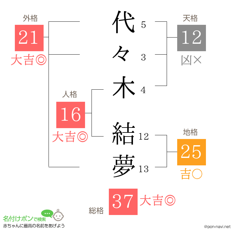 代々木 結夢さんの姓名判断結果