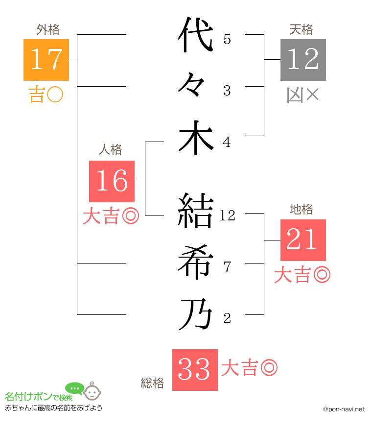 代々木 結希乃さんの姓名判断結果