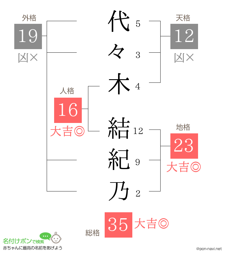代々木 結紀乃さんの姓名判断結果